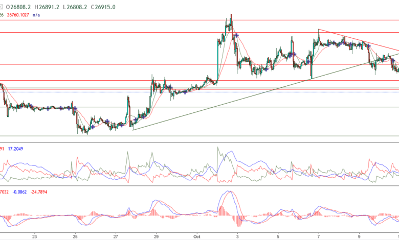 تحليل سعر البيتكوين اليوم مقابل الدولار 13 أكتوبر